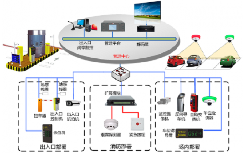 智能停車(chē)場(chǎng)解決方案